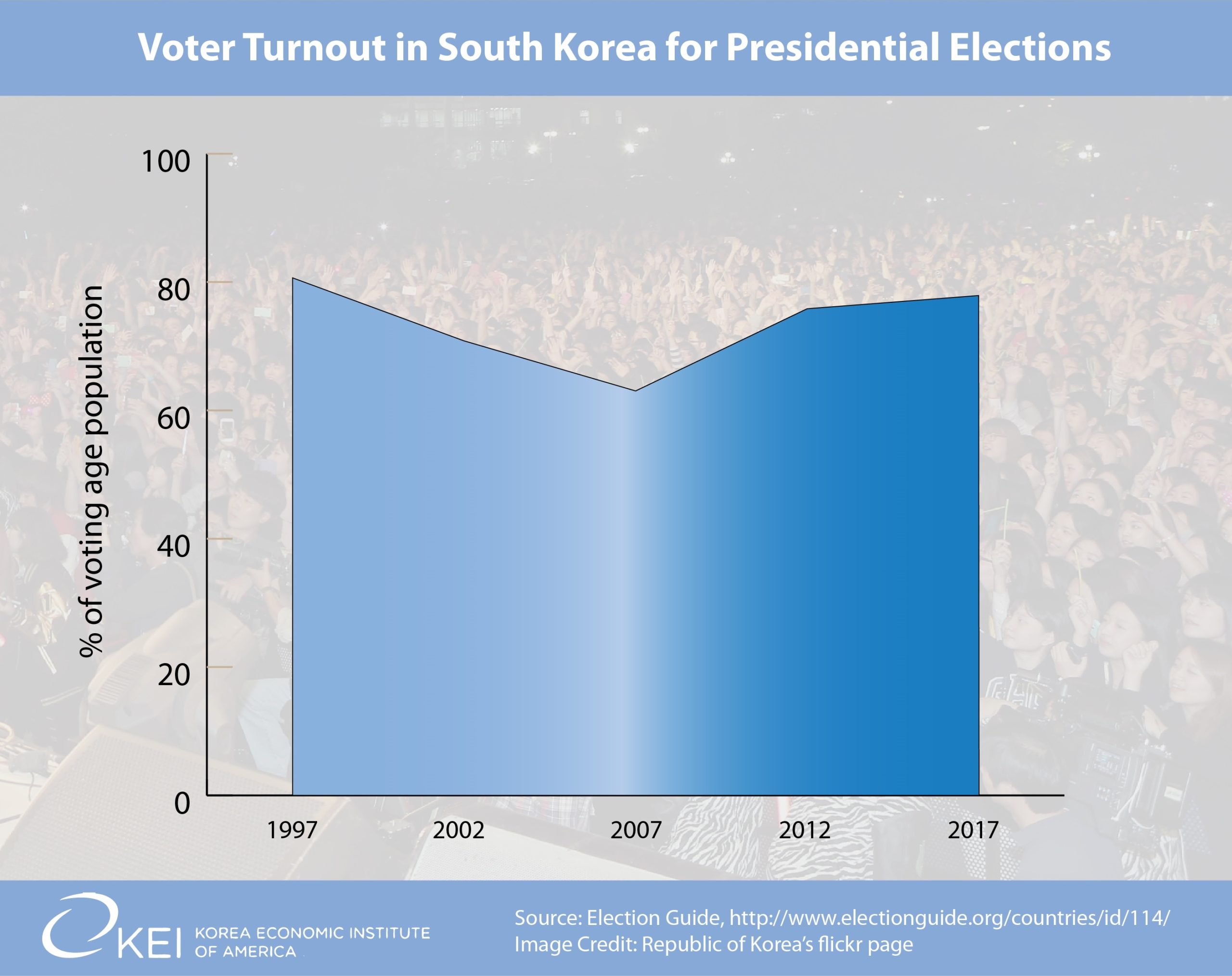2017 Voter Turnout Graph Shaded