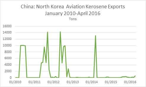 China Aviation Kerosene Exports