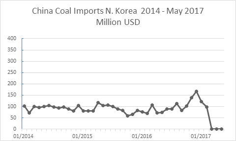China Coal May 2017