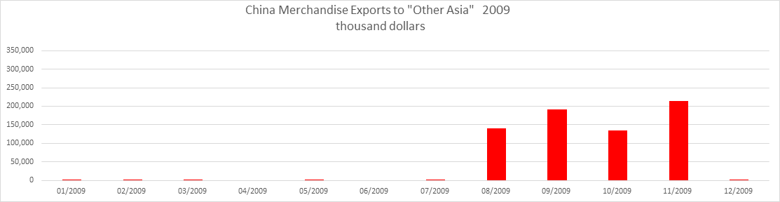 China Exports to Other Asia 2009