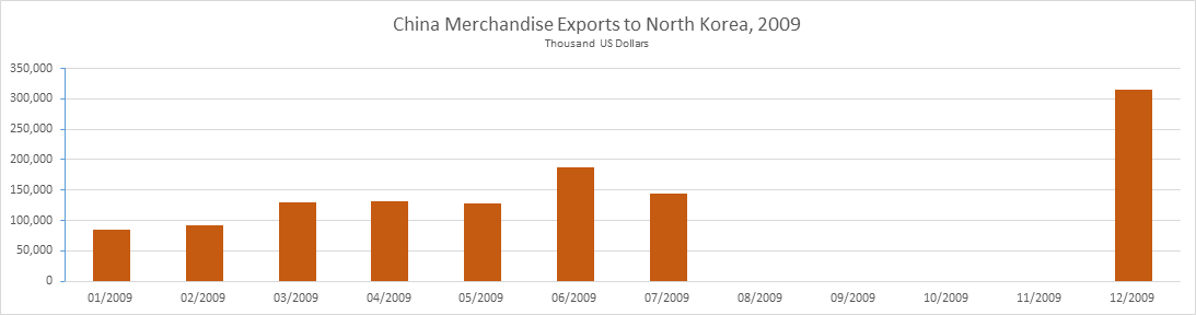 China Merchandise Exports to North Korea 2009