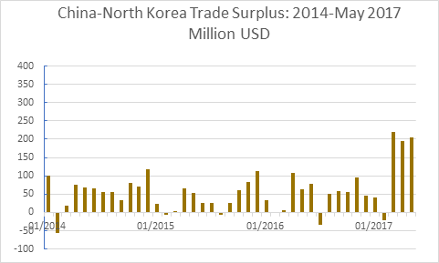 China NK Trade Surplus