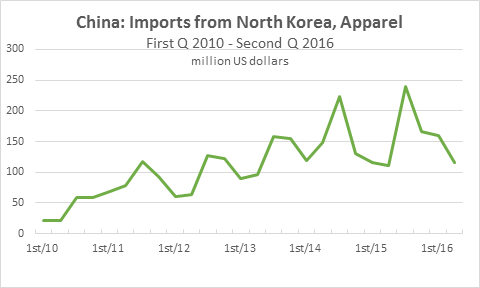 China North Korea Apparel Imports 1st and 2nd Quarter 2016