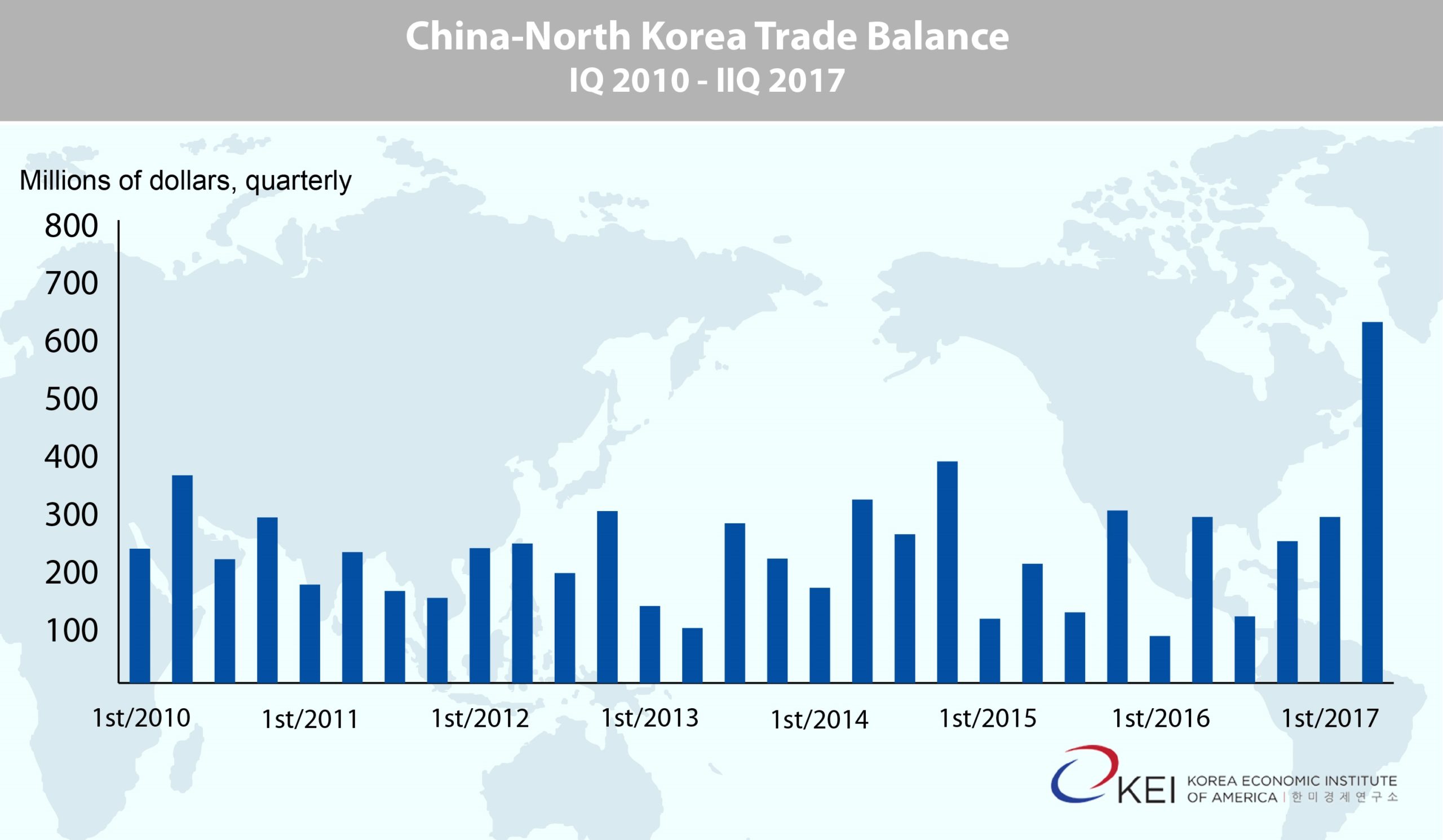 China North Korea Trade Balance