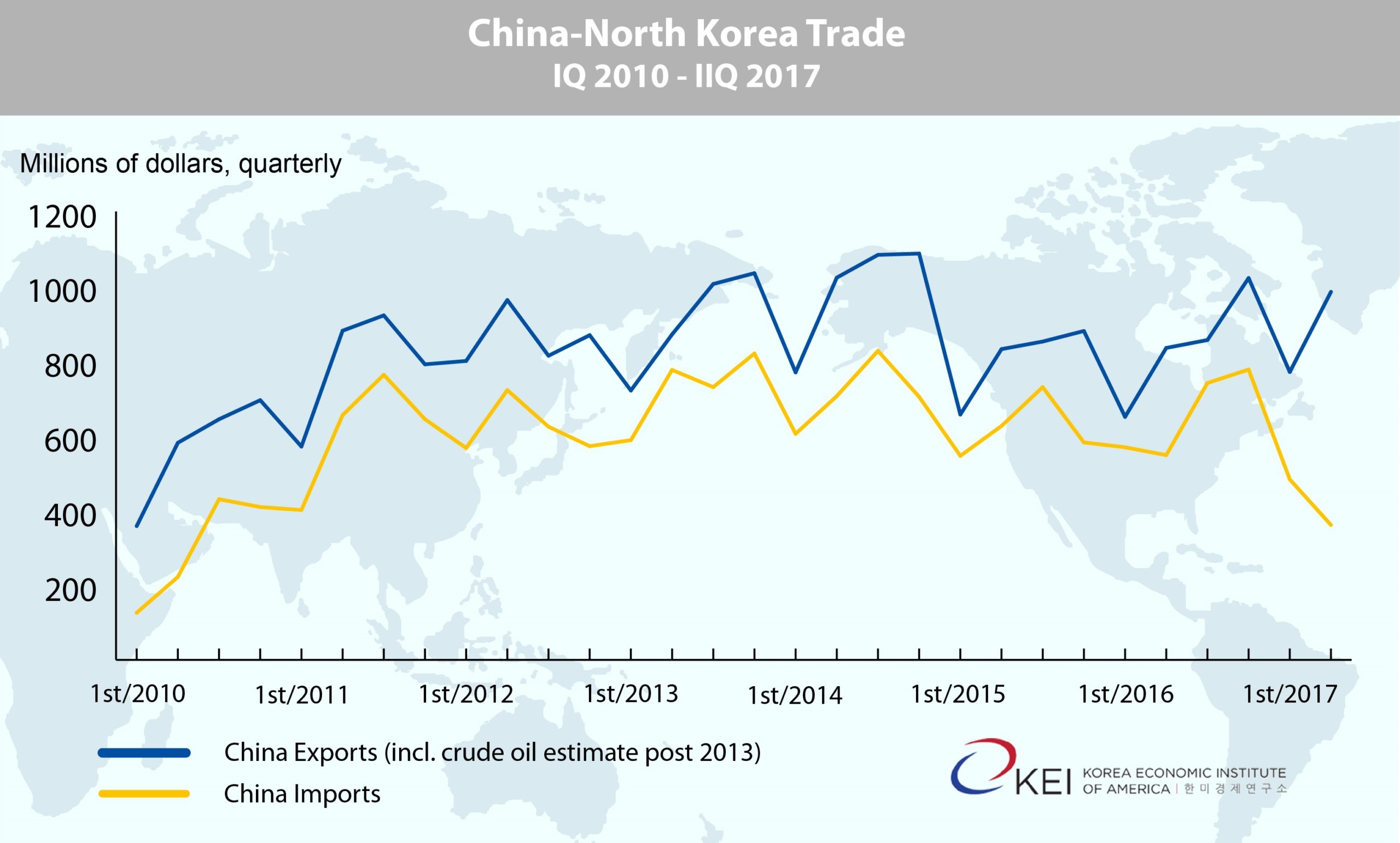 China North Korea Trade exports and imports