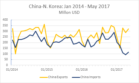 China Trade May 2017