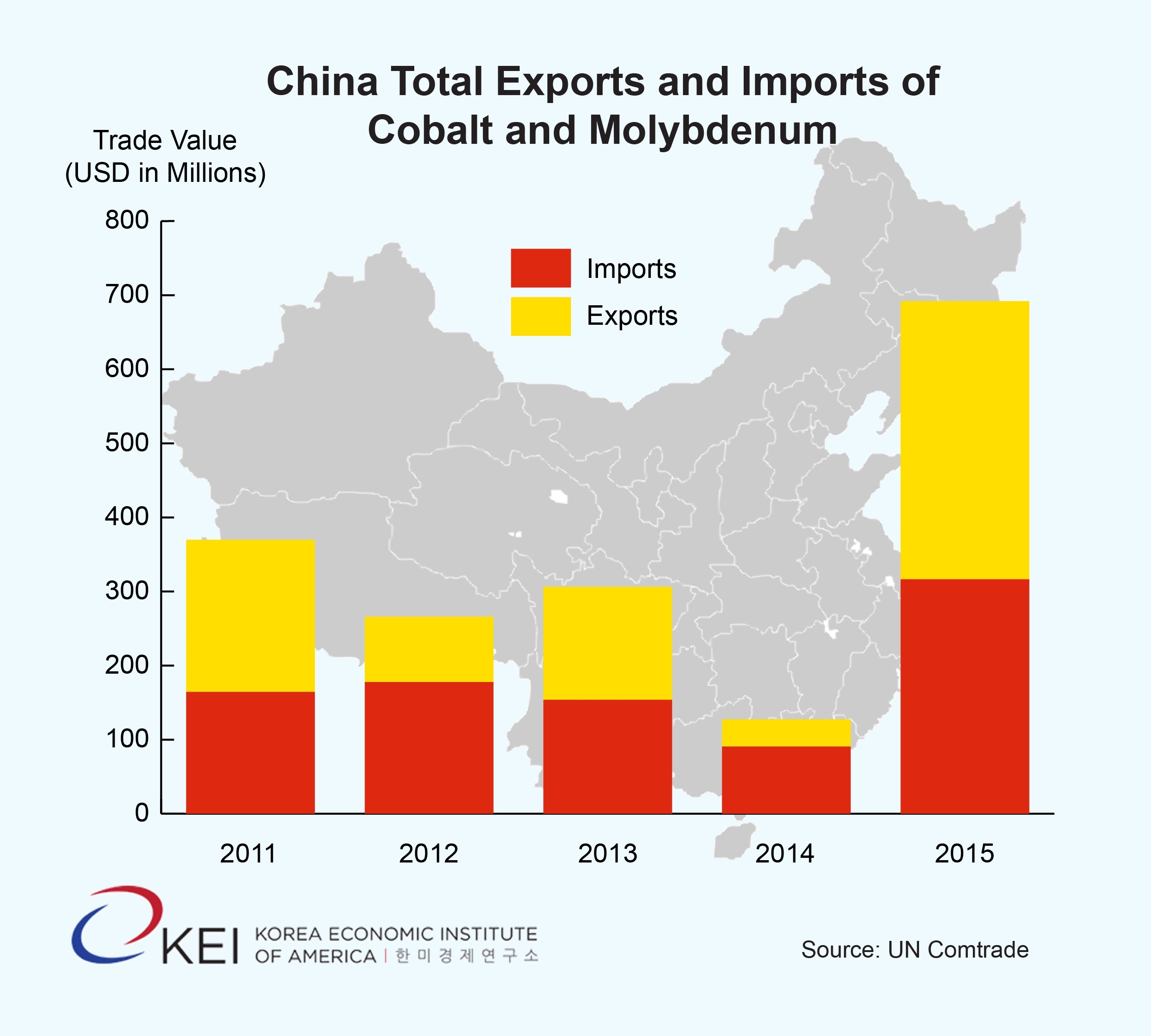 China World Exports and Imports of Cobalt and Molybdeum