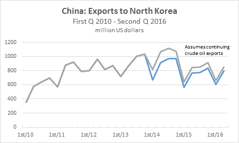 China's 1st and 2nd Quarter Exports to North Korea - 2016