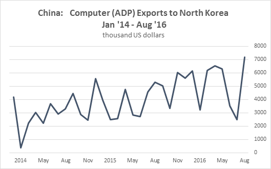 China's Computer Exports to North Korea August 2016