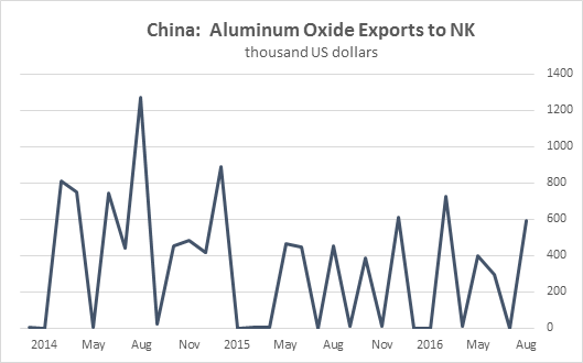 China's Exports of Aluminum Oxide to North Korea August 2016