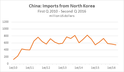 China's Imports from North Korea 1st and 2nd Quarter 2016