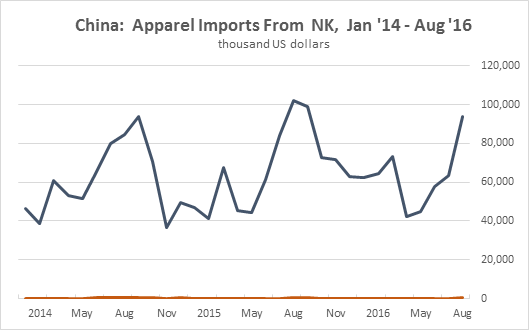China's Imports of North Korean Apparel August 2016