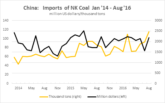 China's Imports of North Korean Coal August 2016