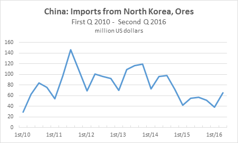 China's Ore Imports from North Korea 1st & 2nd Quarter 2016