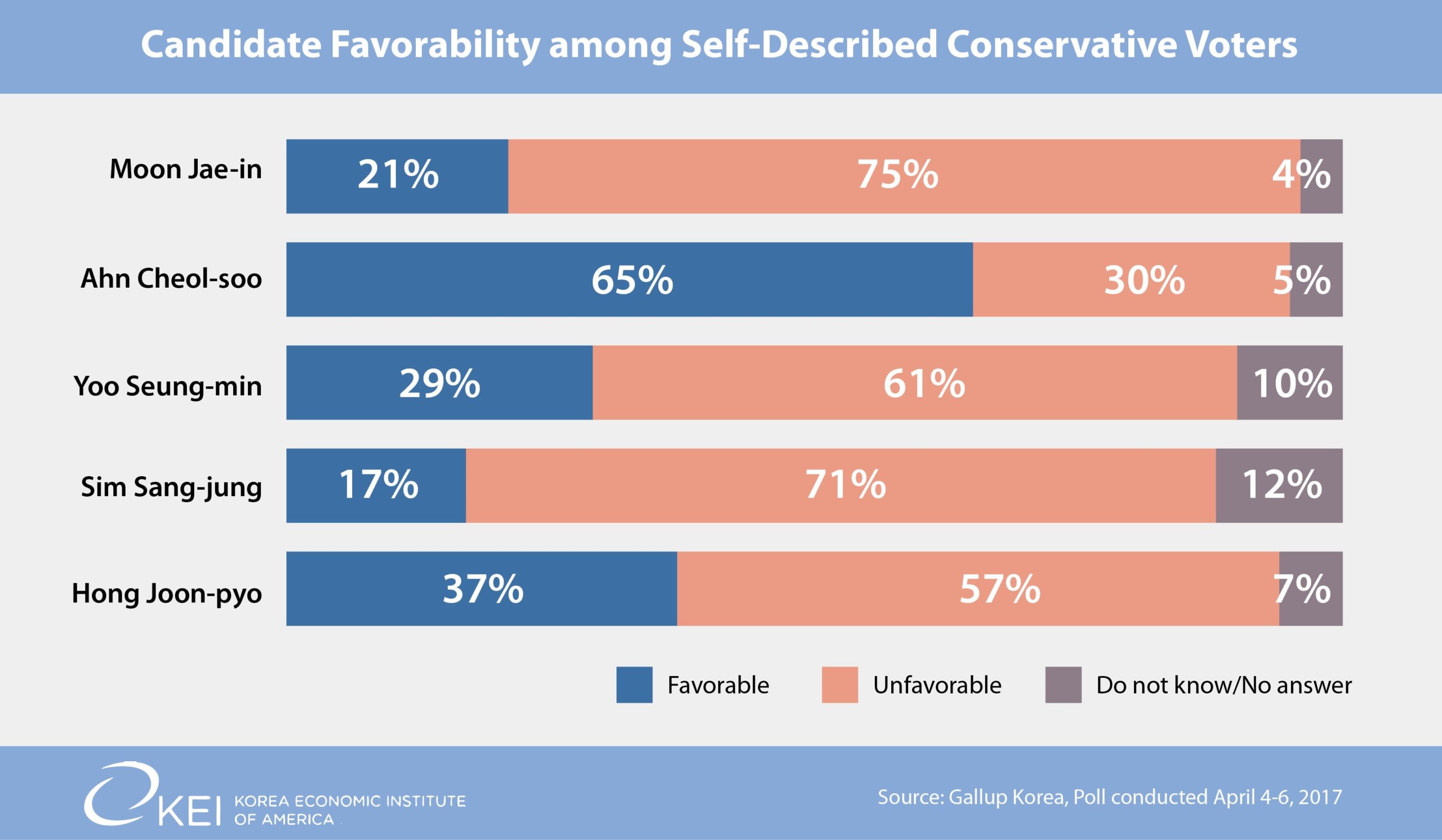 Conservative Preference for Candidates Graph
