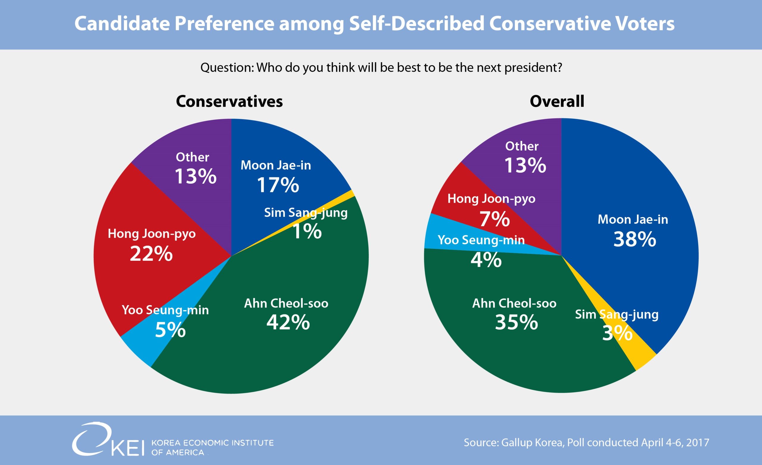 Conservative Preference for Candidates