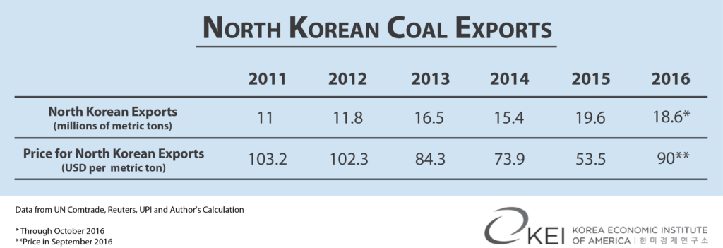 DPRK Coal Exports Table
