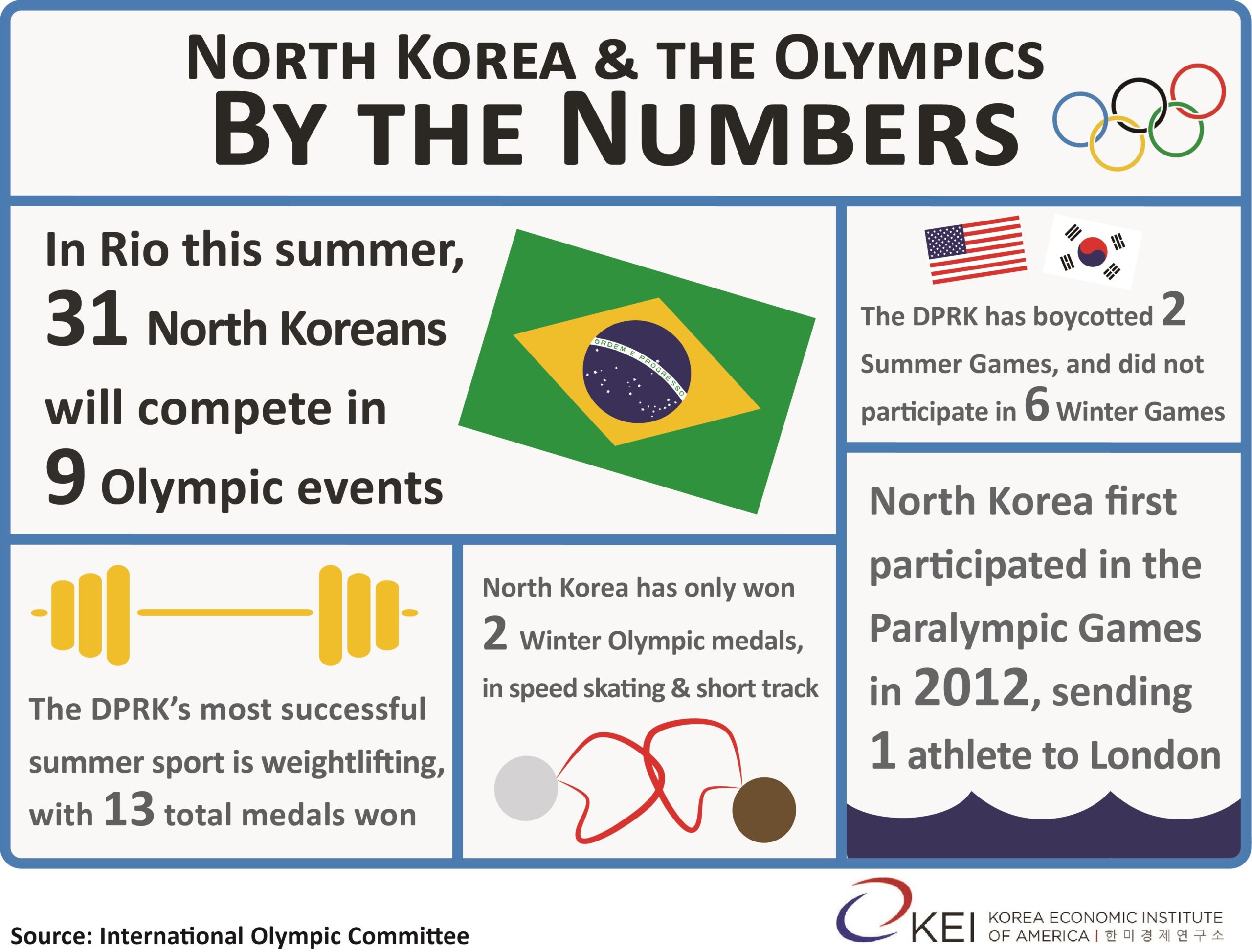 DPRK + Olympics Graphic