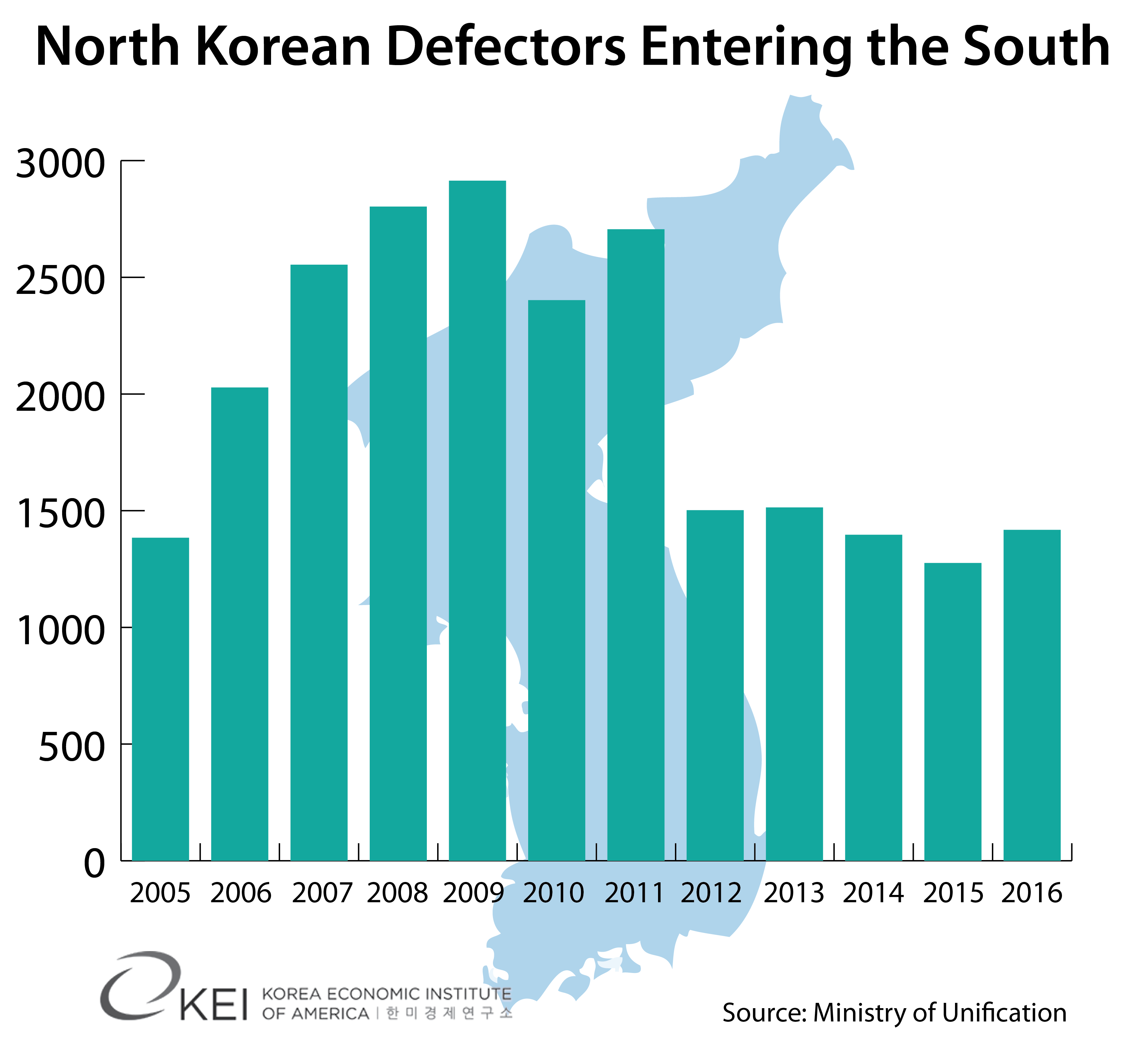 Defectors 2005-2016