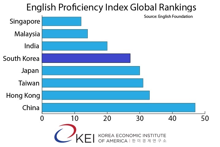 English Proficiency in Asia