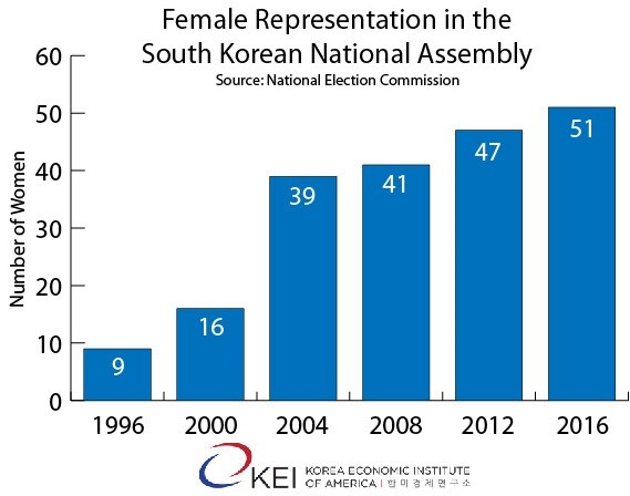 Female Representation chart