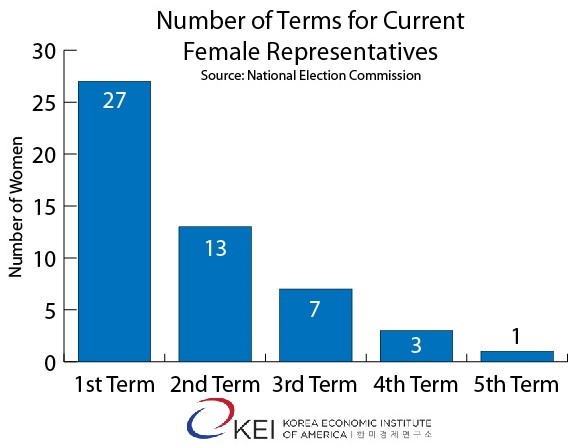 Female Representatives Current Terms Chart