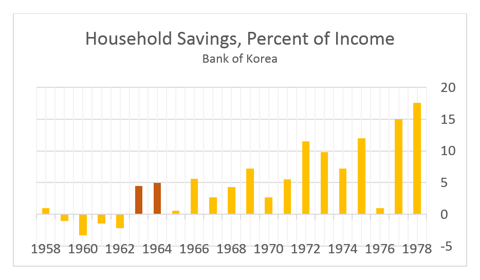 Household Savings Graph