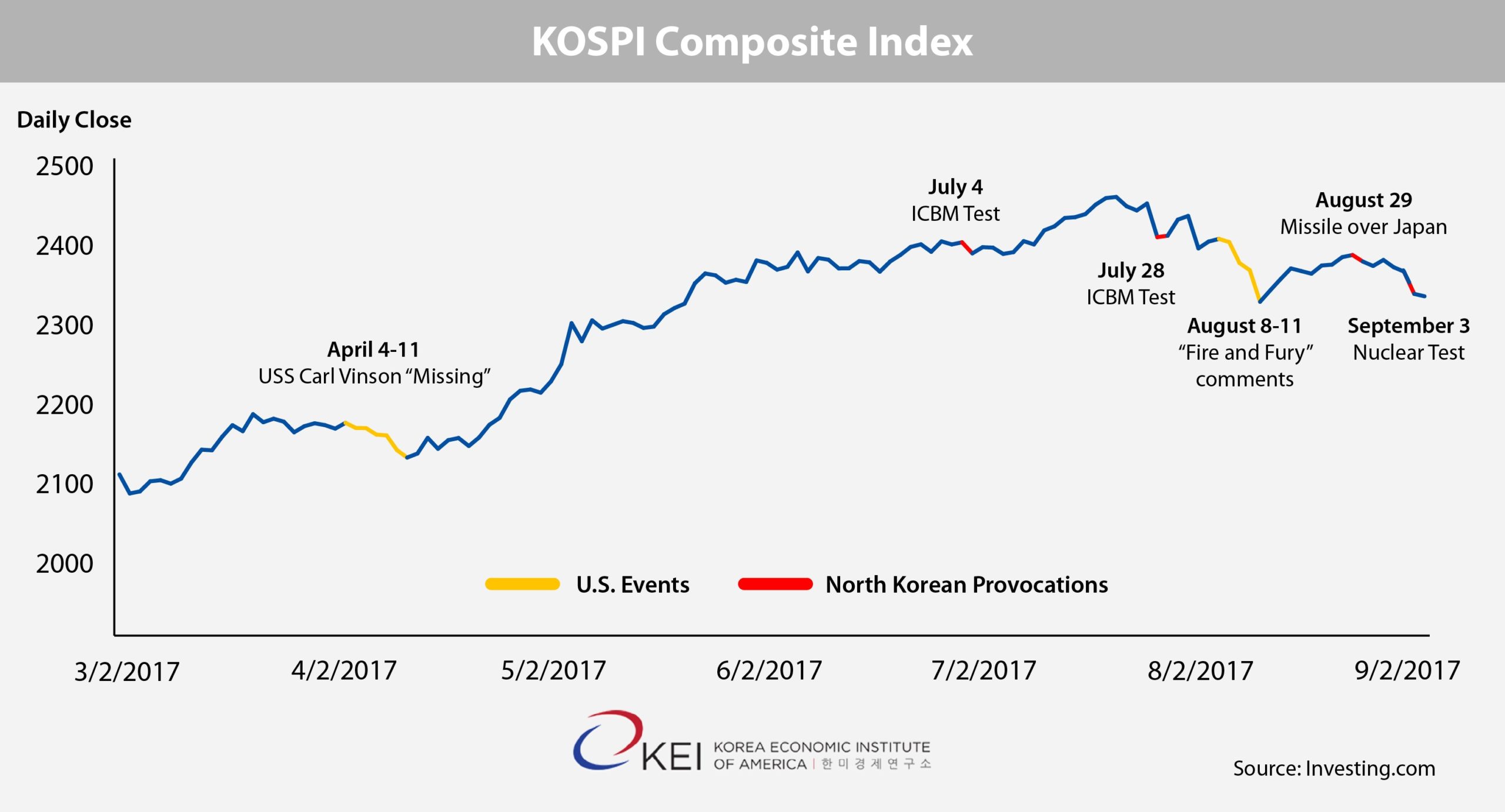 KOSPI stock index, March to September 2017