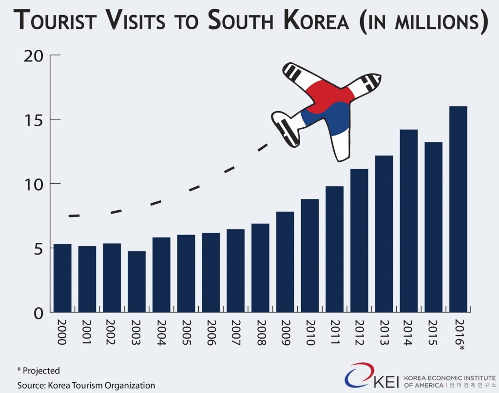 Korea Tourists Graph 2016