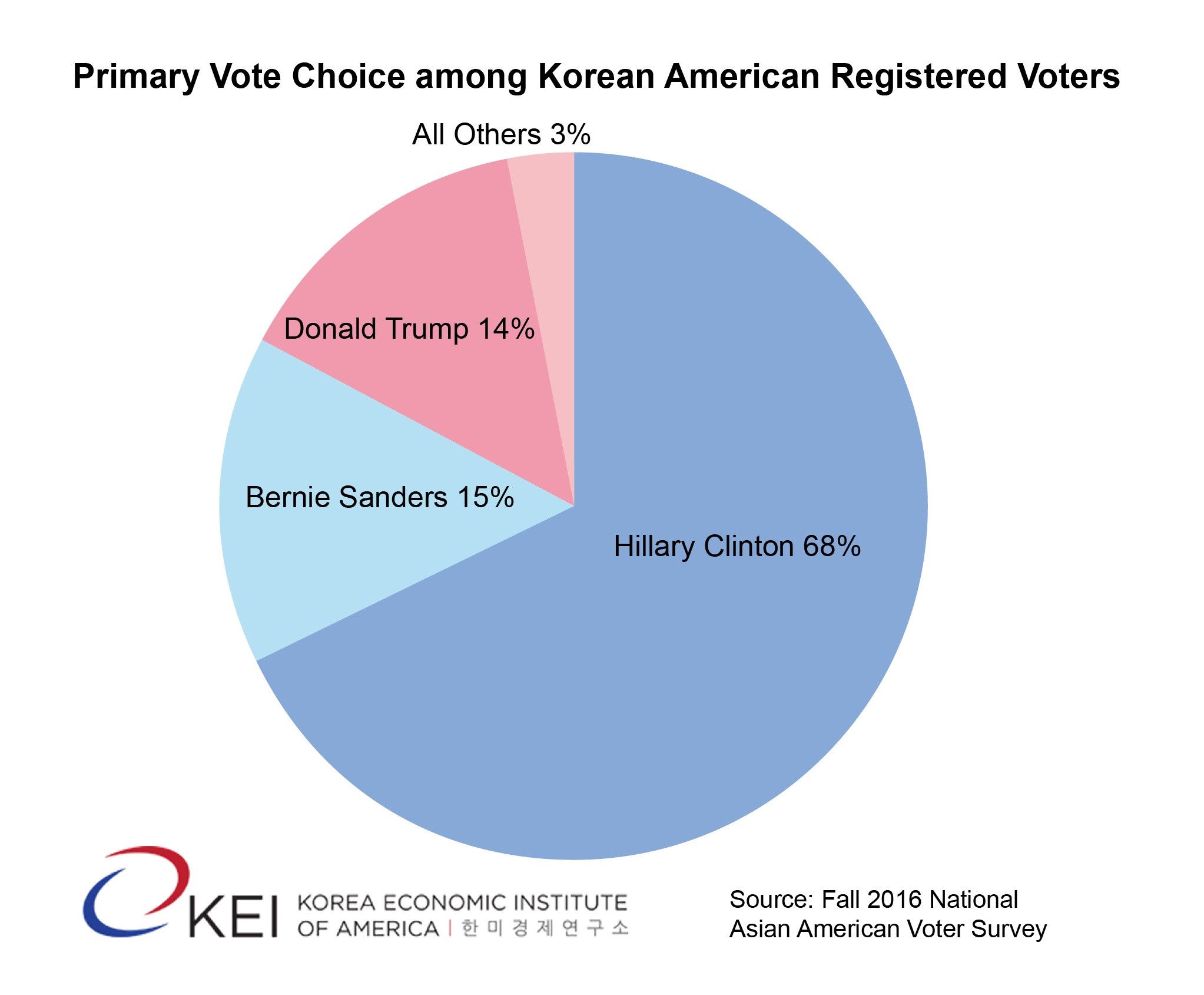Korean Americans Graph 1