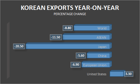 Korean Exports Year-on-Year