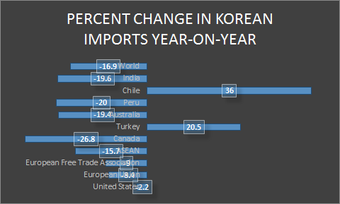 Korean FTAs Percent Change 2015 Imports