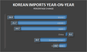 Korean Imports Year-on-Year