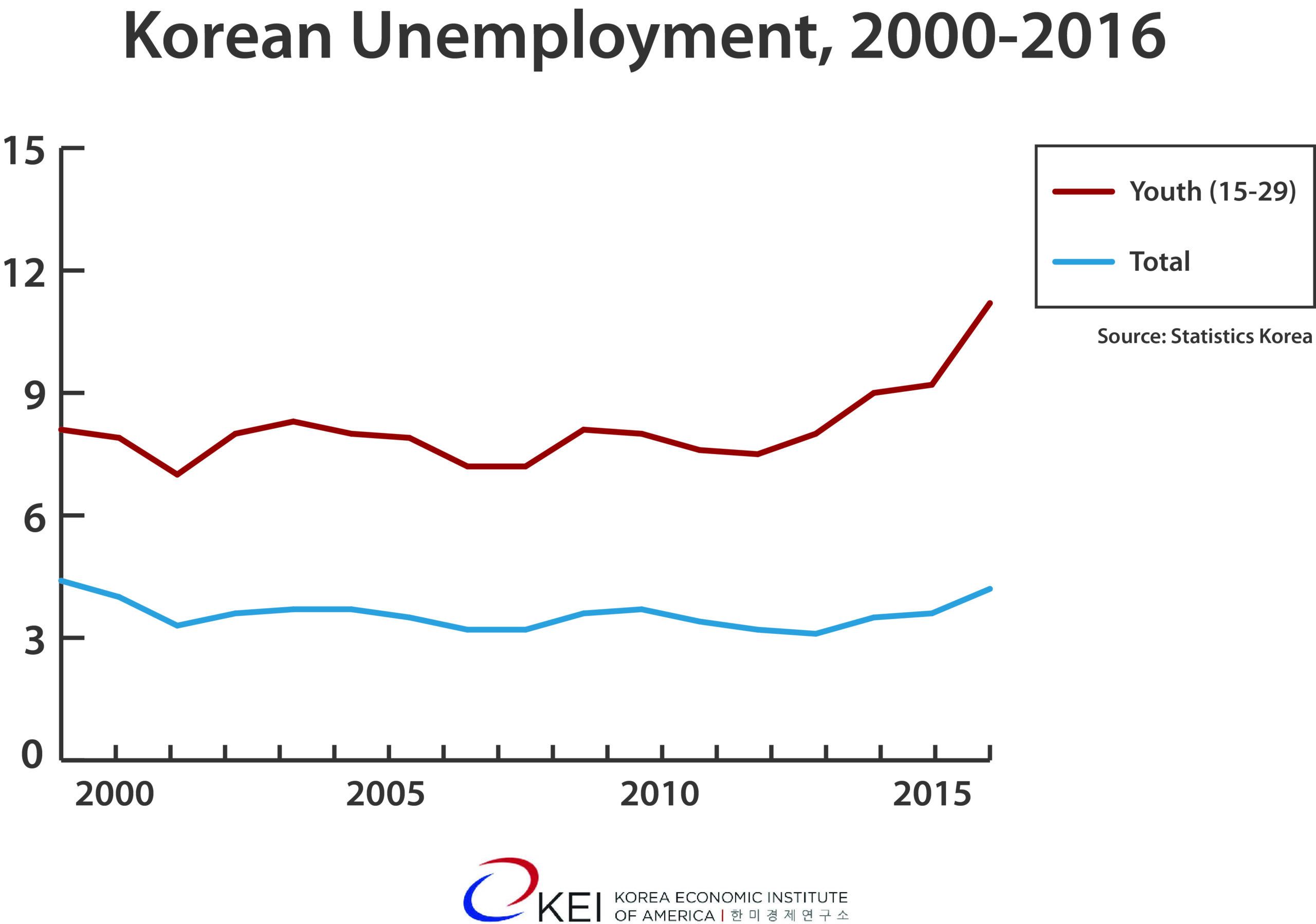 Korean Unemployment Graph