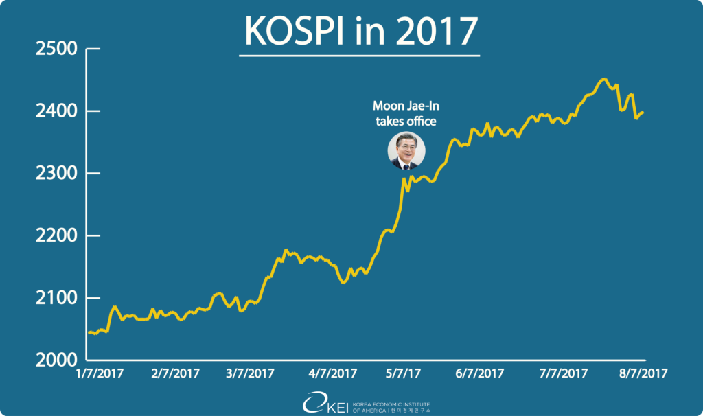 Kospi Graph