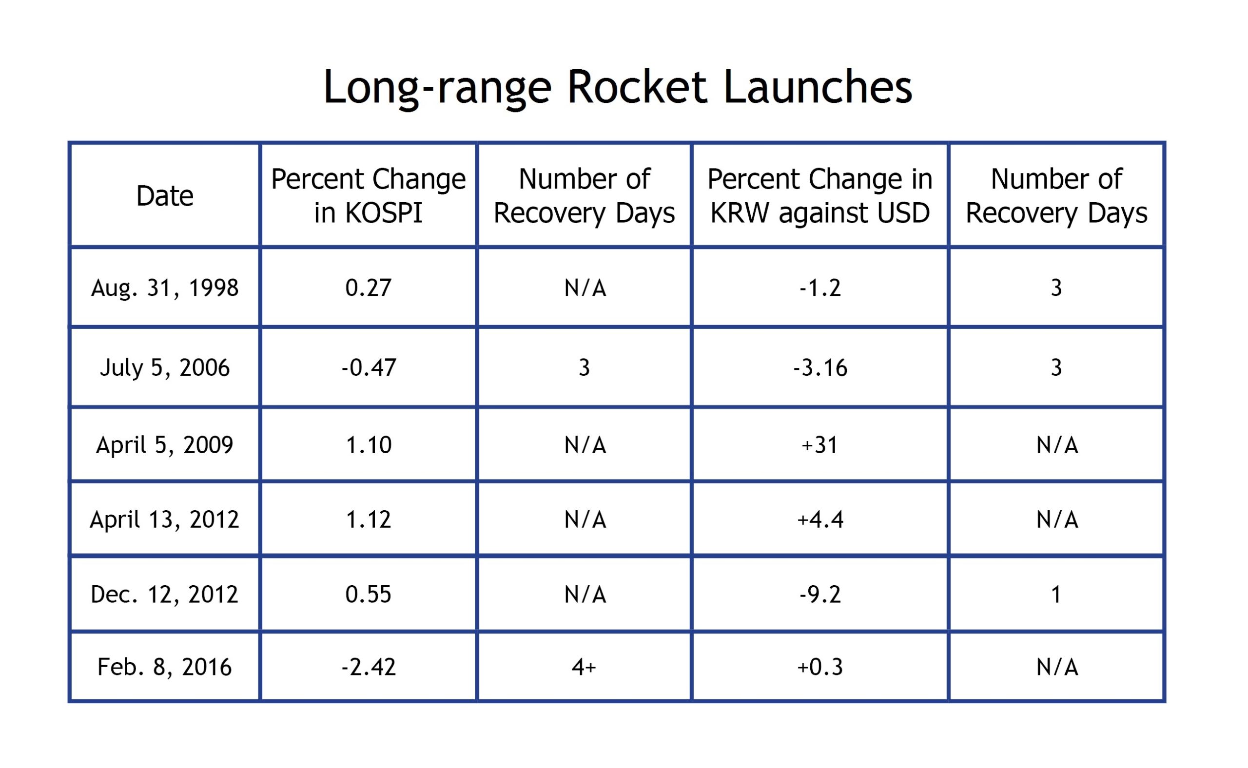 Long Range Missile Tests Chart