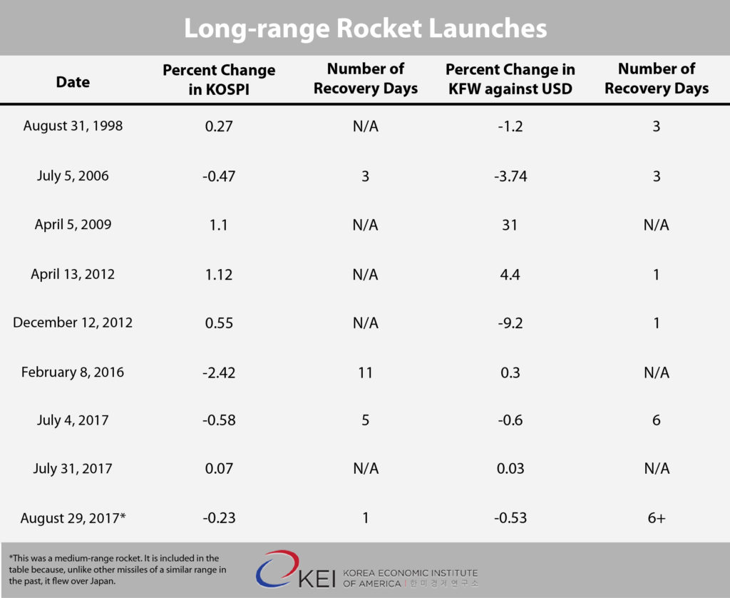 Timeline of North Korea's rocket launches and their impact on the South Korean KOSPI stock index