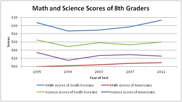 Math Science Scores