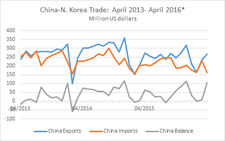 NK-China Trade April 2013-2016