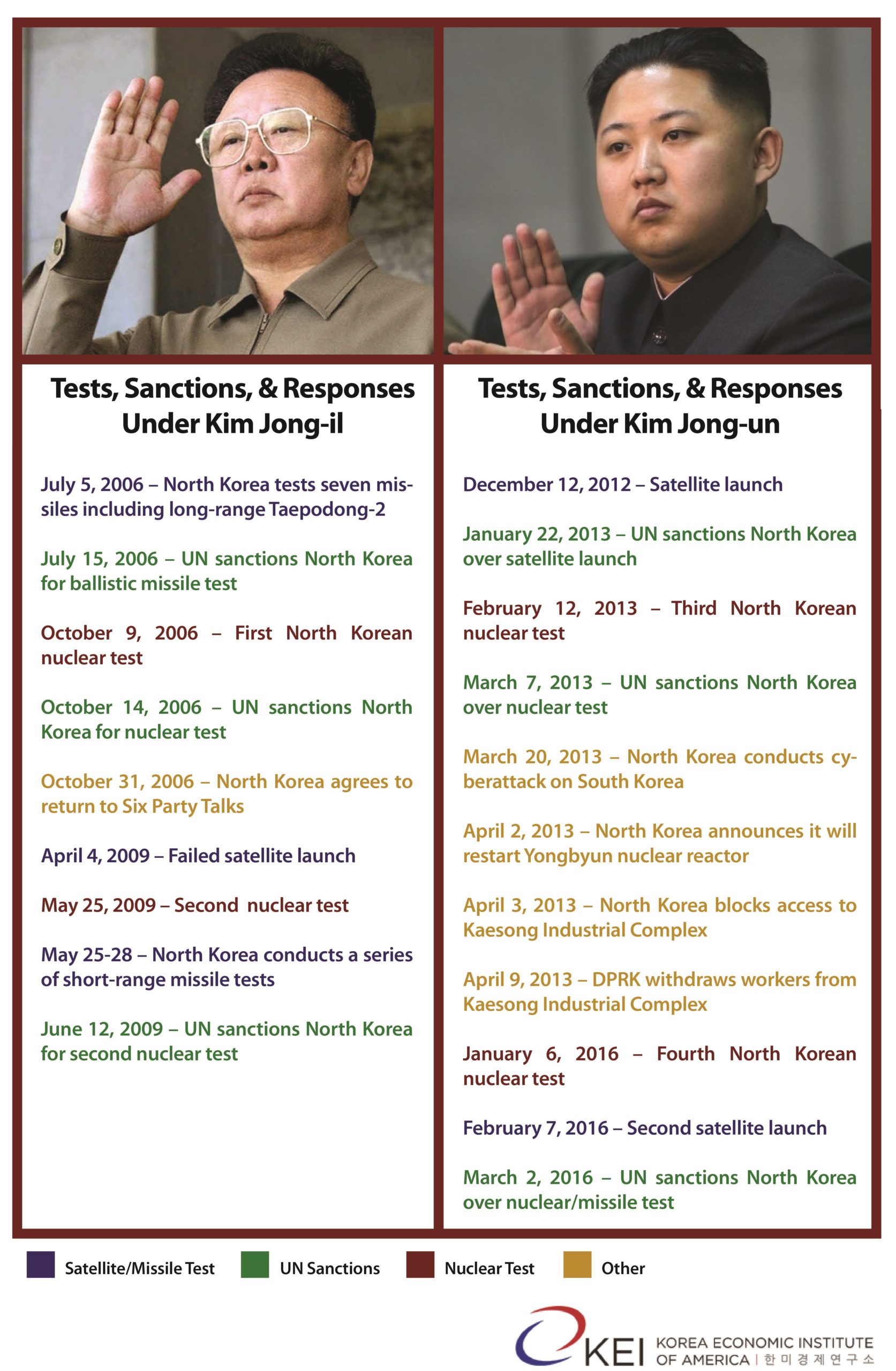 NK Provocations KJI v KJU Graphic 2