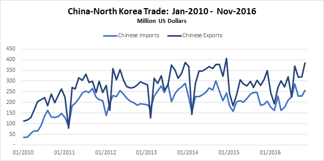 North Korea-China Trade 2010-2016