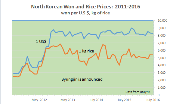 North Korean Won and Rice Prices
