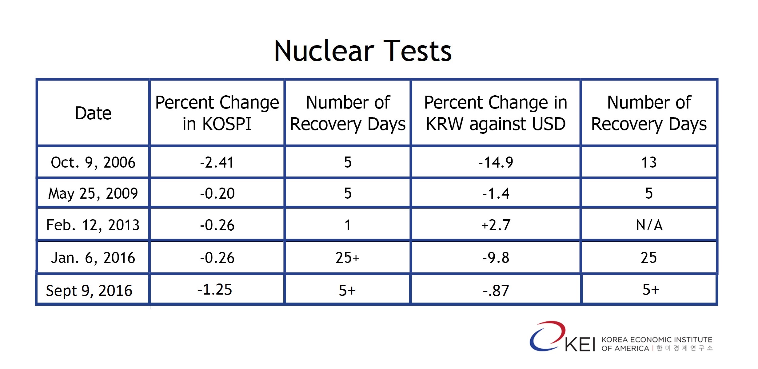 Nuclear Tests and KOSP - Won table September 2016