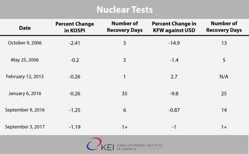 Table of North Korea's nuclear tests and their impact on South Korea's KOSPI stock index