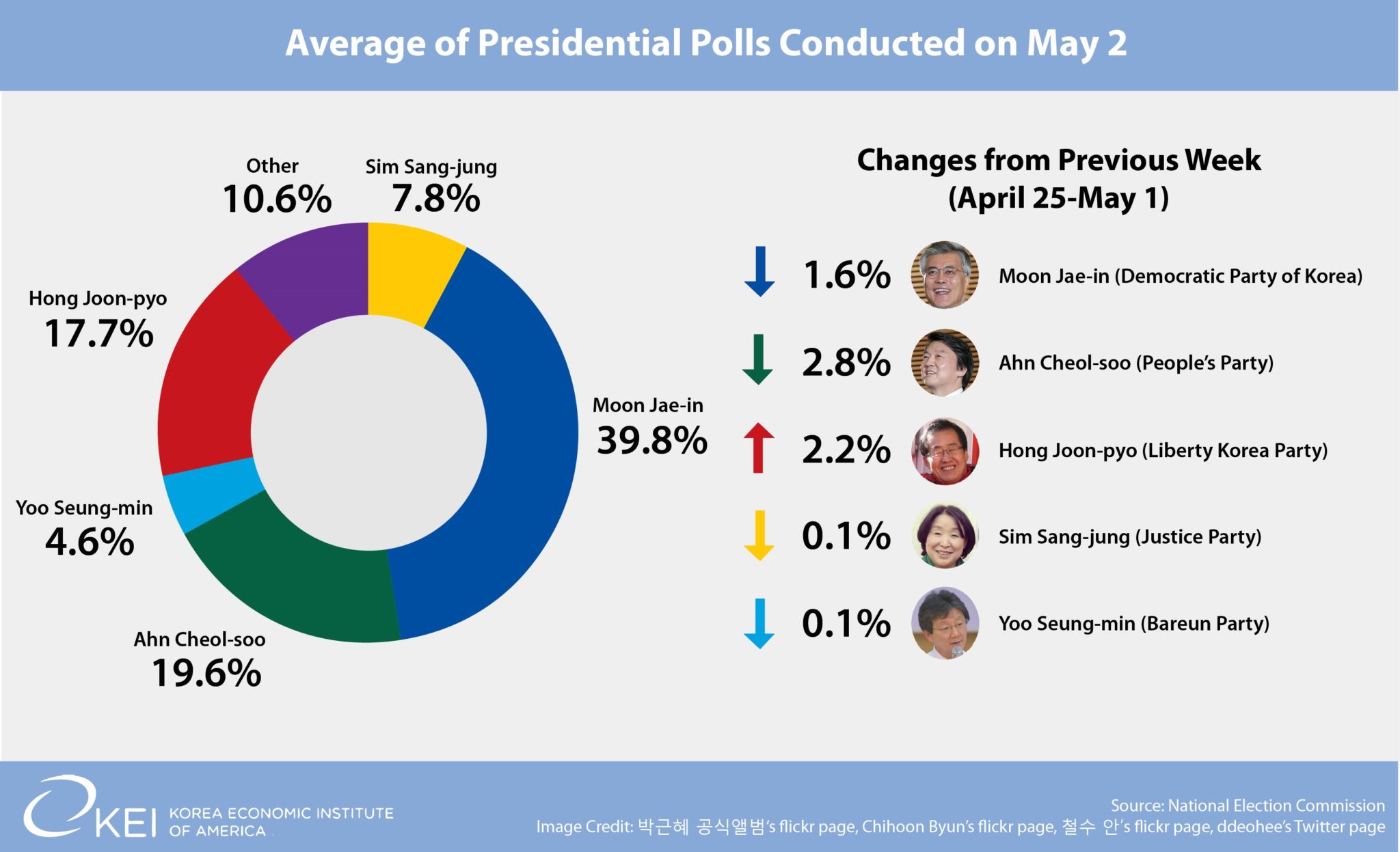 Poll of Polls: Final South Korean Presidential Polls - Korea Economic ...