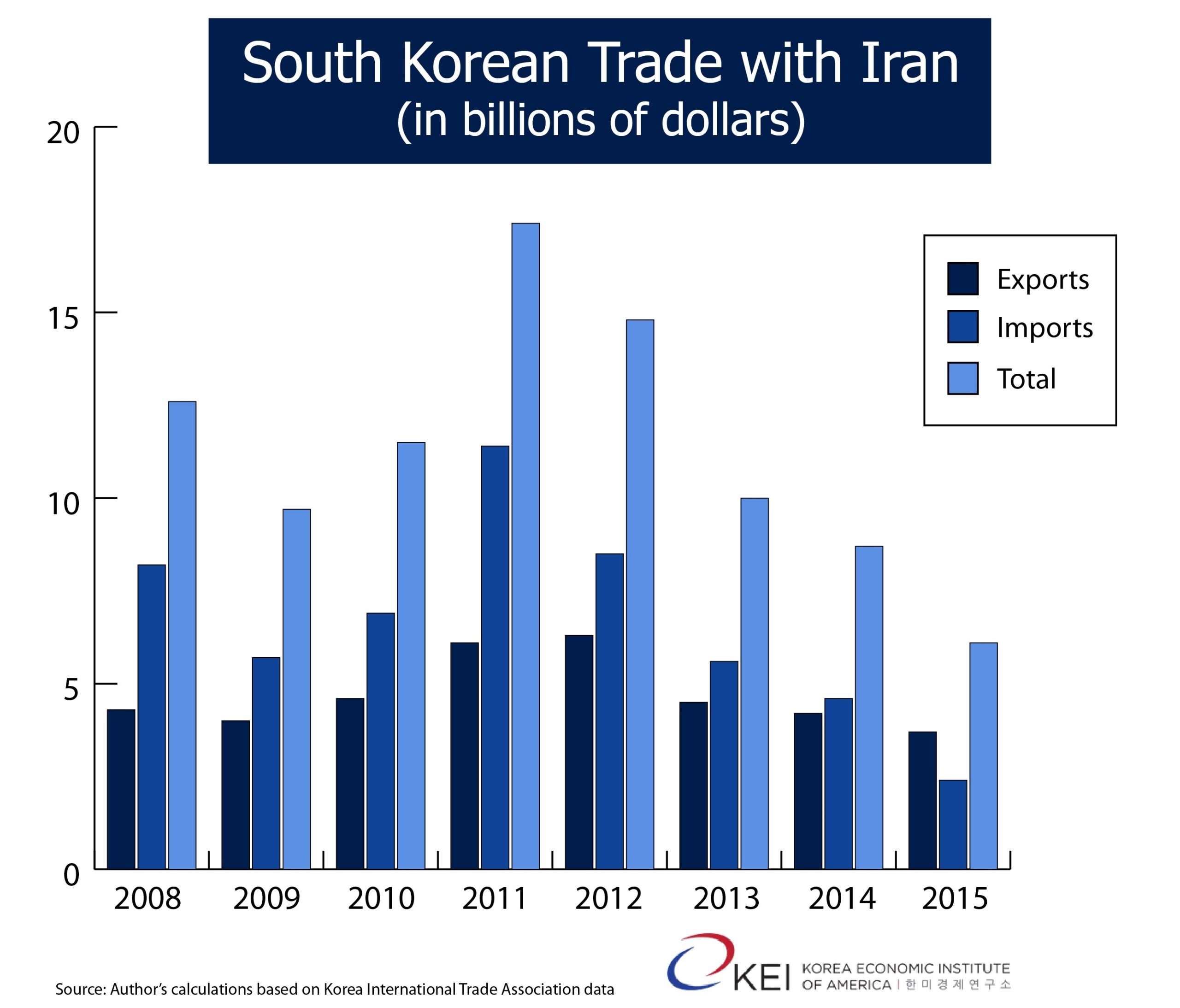 SK-Iran Trade Graph