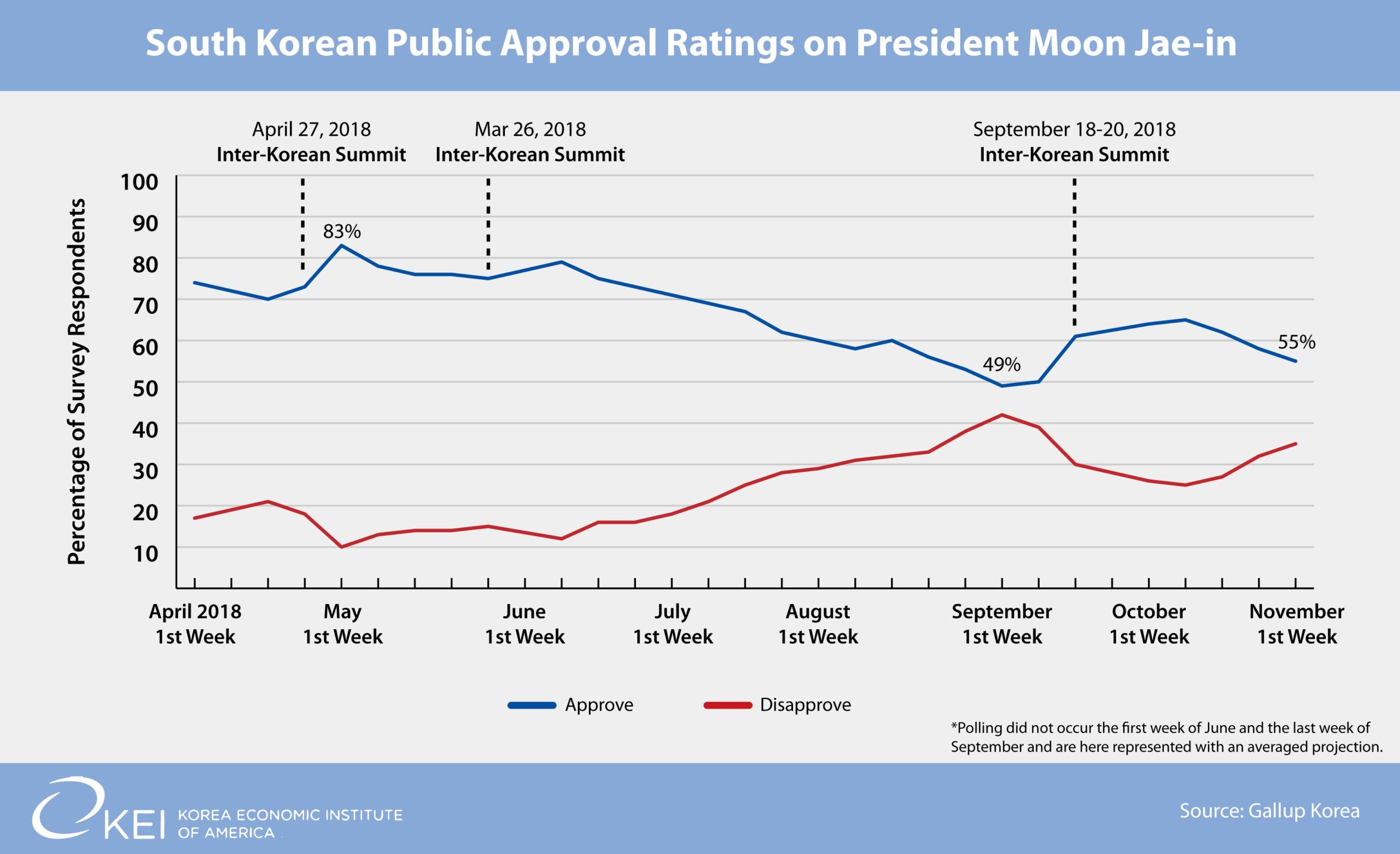 Despite Summit Boosts Moon S Approval Rating Continues To Decline Korea Economic Institute Of America