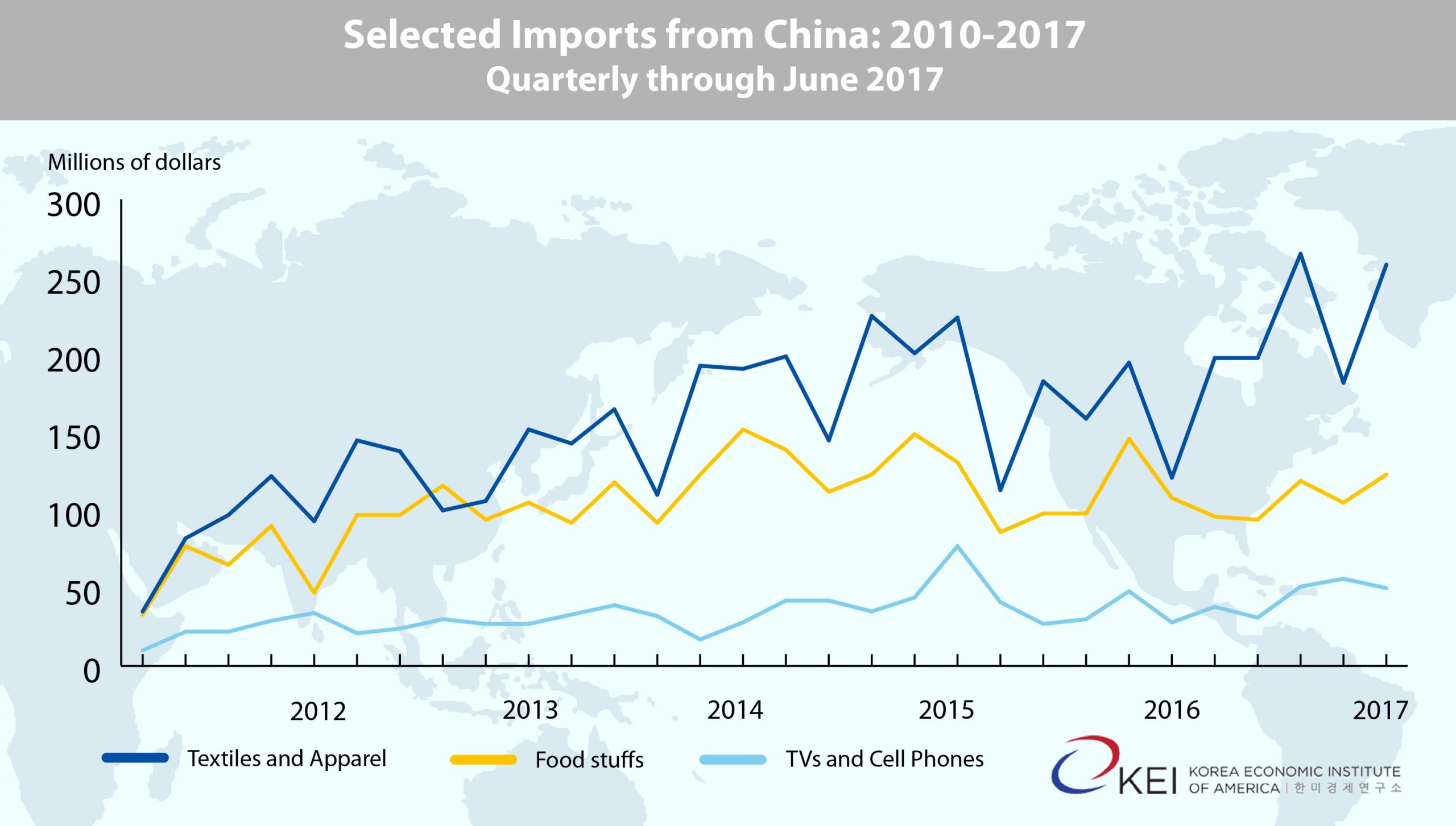 Selected Imports from China