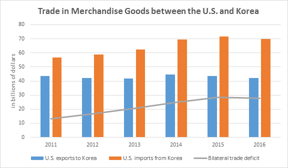 U.S.-Korea Trade 2016