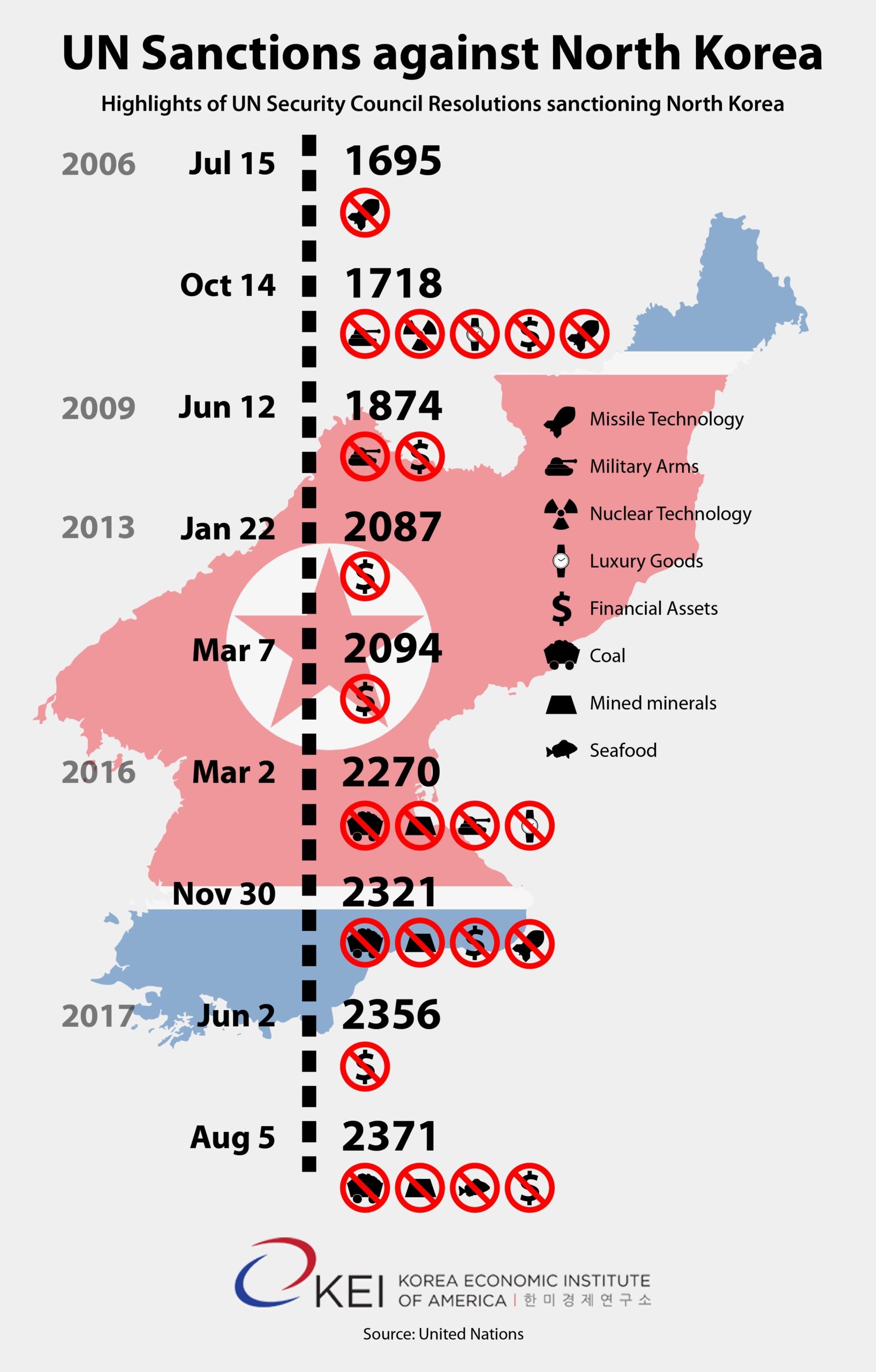 u-n-sanctions-against-north-korea-a-look-back-korea-economic